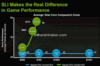 Nvidia sli performance boost